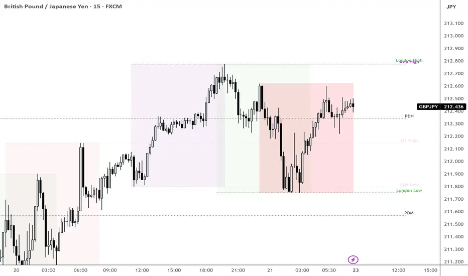 Forex Sessions Boxes- Auto DST Update Boxes + Levels) — Indicatore di ...