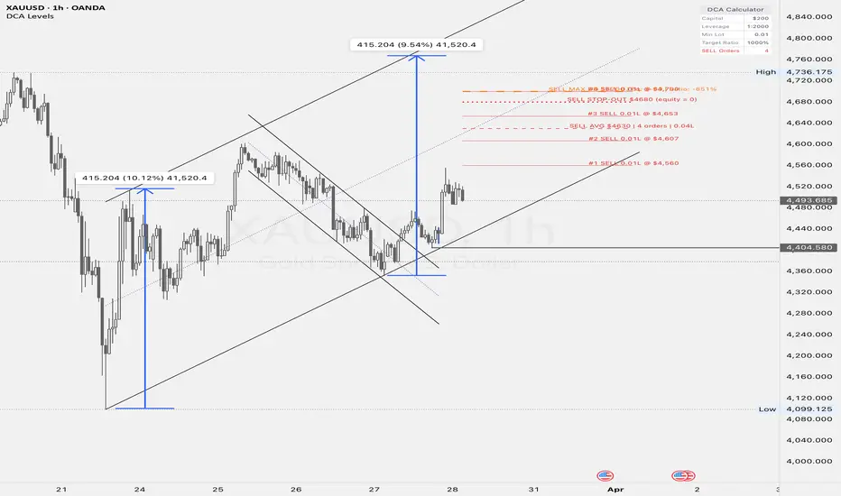DCA Levels — Indicator by aangbui — TradingView