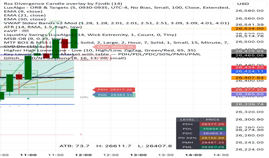 Key Levels YH-YL Pre-Market with table - PDH,PDL,PDC,Mid,PMH,PML ...
