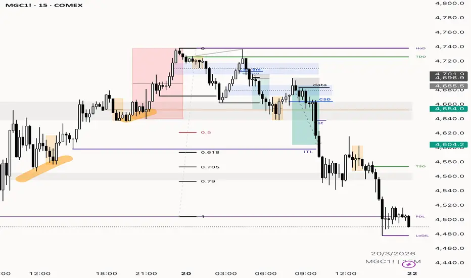 Market Structure Levels (Core) — อินดิเคเตอร์โดย seb_o — TradingView