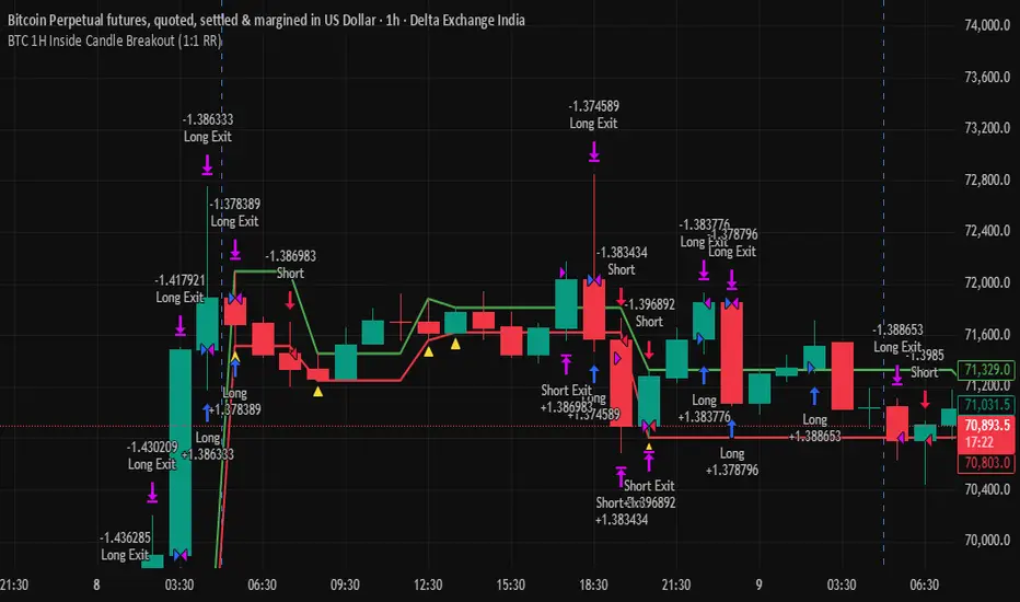 BTC 1H Inside Candle Breakout (1:1 RR) — Strategy by Ajeet95A — TradingView