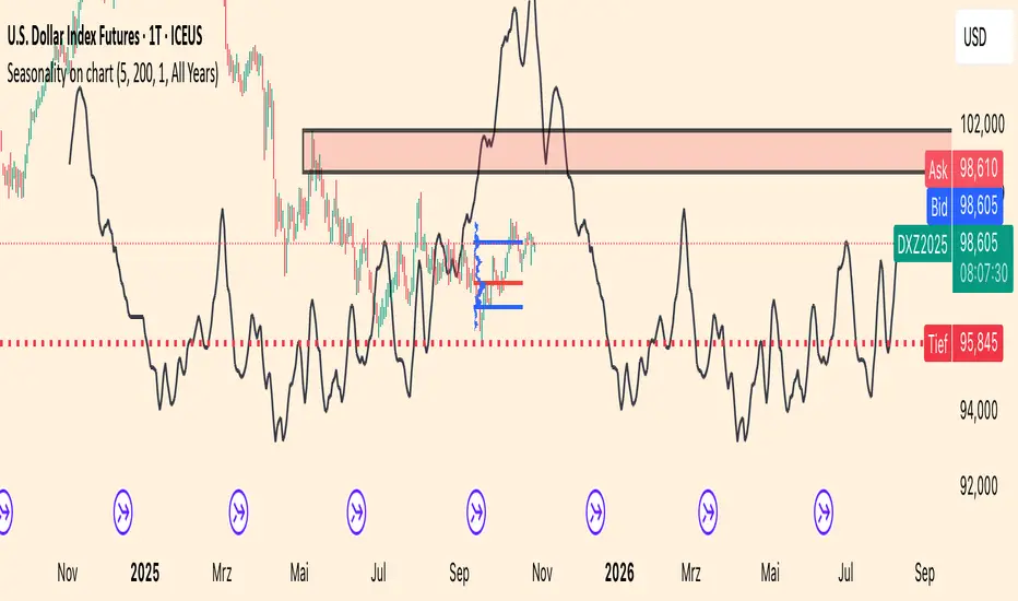 Seasonality Forecast on chart — Indicator by Tim234 — TradingView India