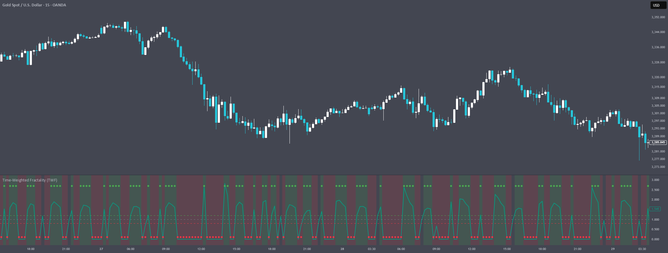 Time-Weighted Fractality (TWF) — Indicator by StrategicVault-999 ...