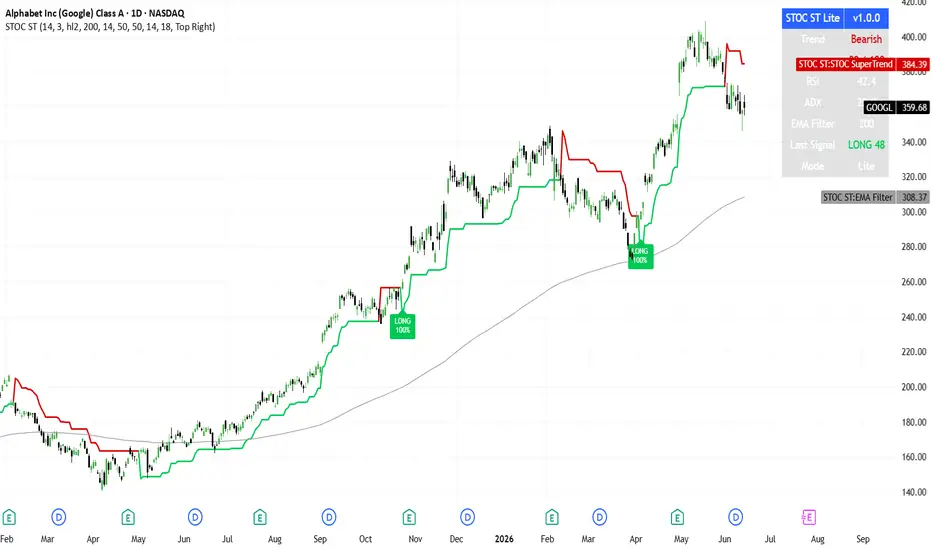 STOC SuperTrend Lite — Indicator by BoobeshDasarath93 — TradingView India