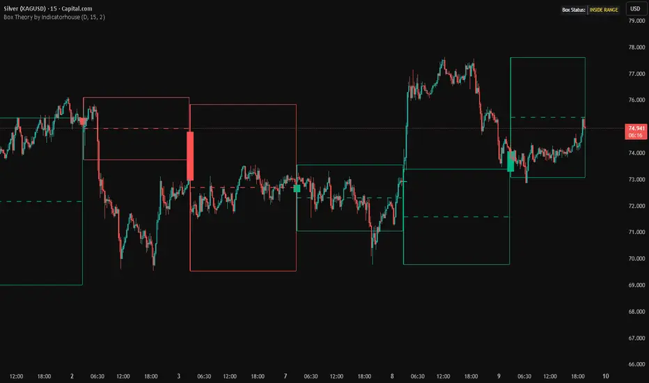 Box Theory by Indicatorhouse by Indicatorhouse — TradingView