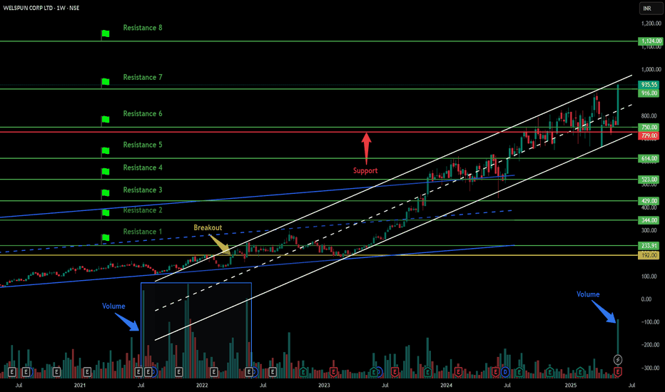 Welspun Corp - Breakout Setup, Move is ON...