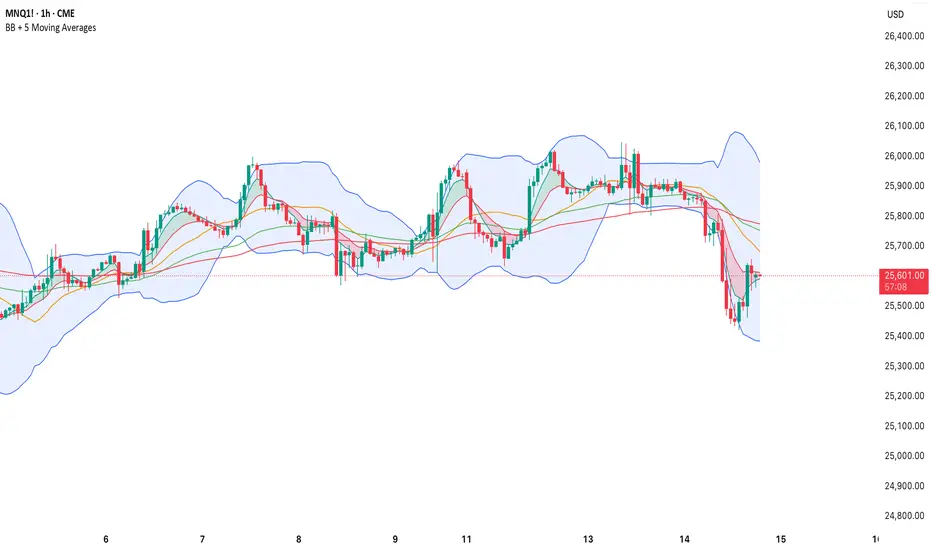 BB + 5 Moving Averages — Indicator by Simon20cent — TradingView