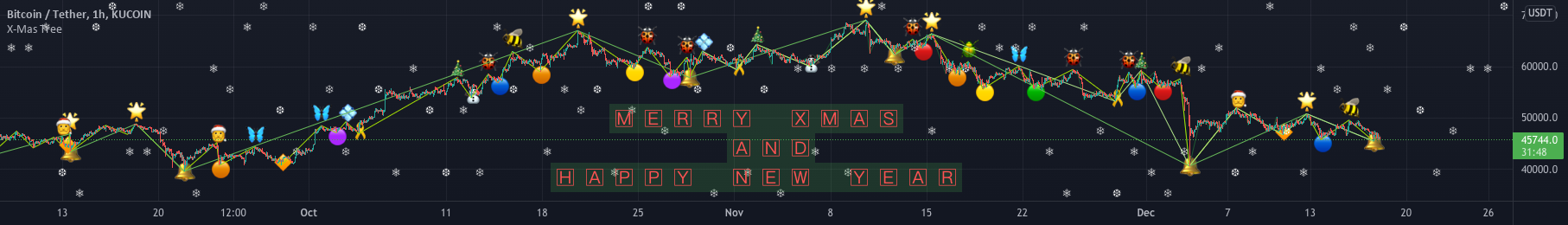 Tree Indicator Labview X-Mas Tree — Indicator by Trendoscope — TradingView