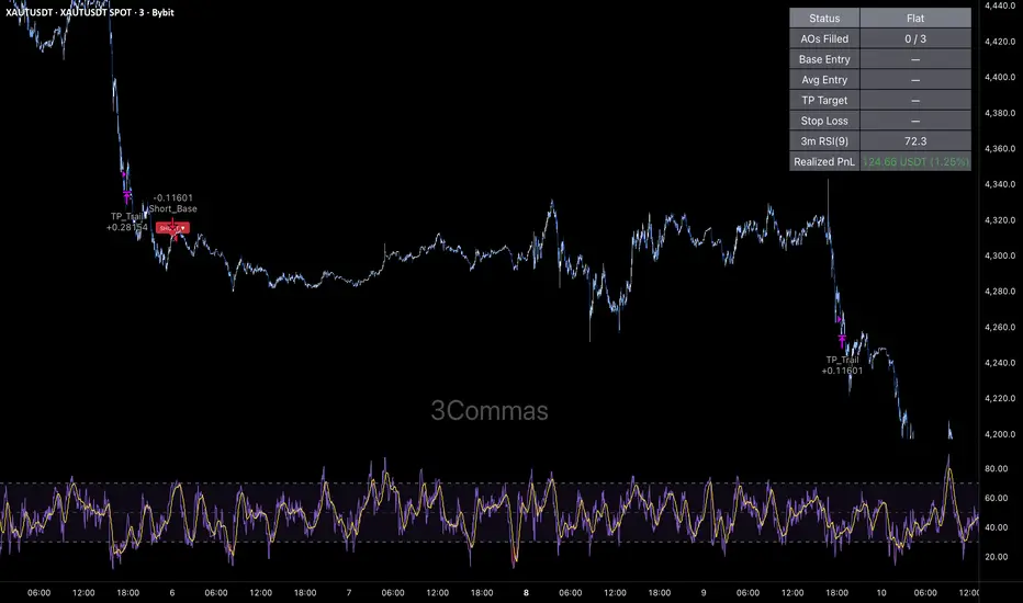 [3Commas] XAUT RSI Reversal DCA - Short Strategy by 3Commas — TradingView