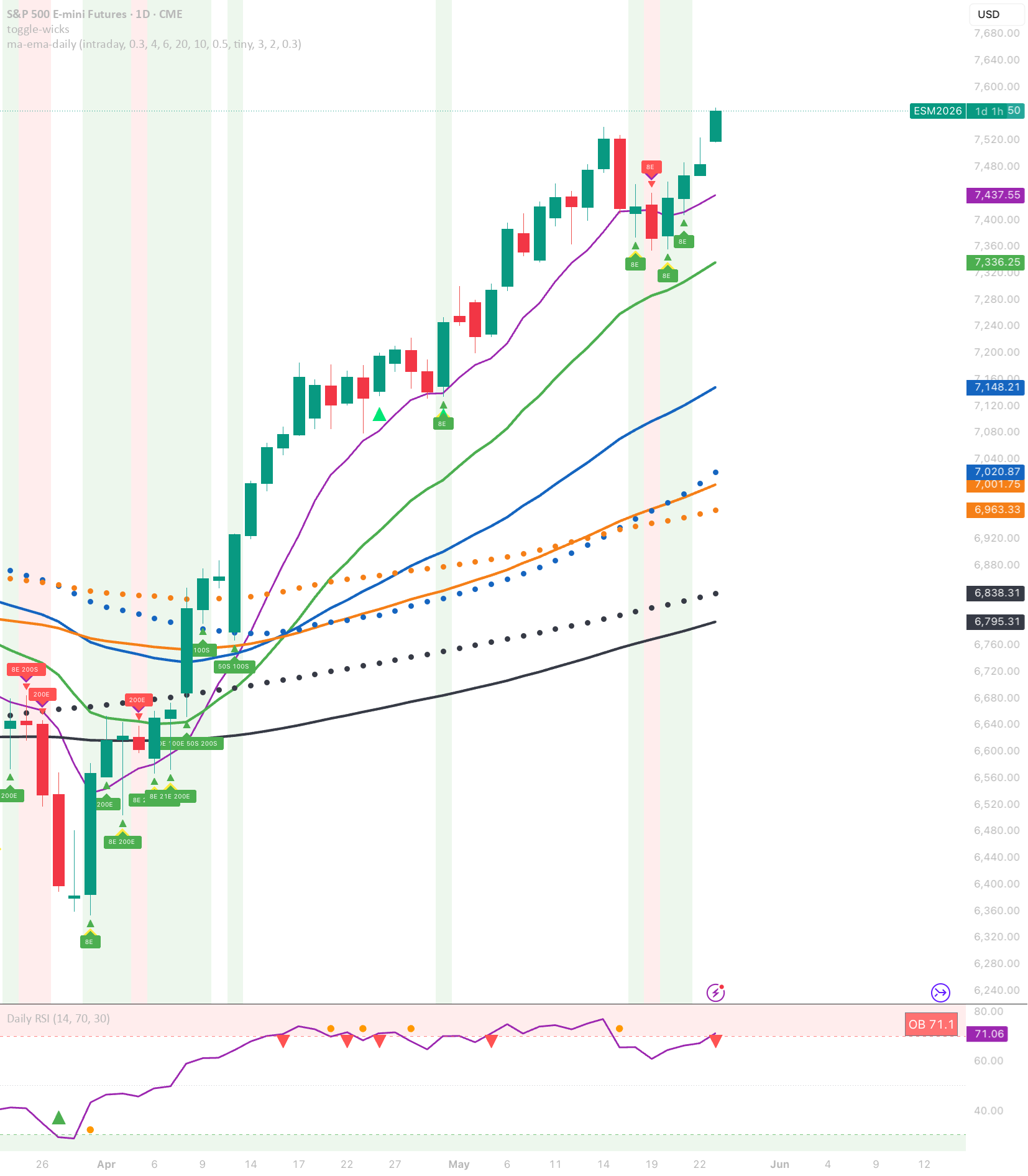 Daily MA Bounce & Rejection 8 MAs Unified — Indicator by bolofbaba ...