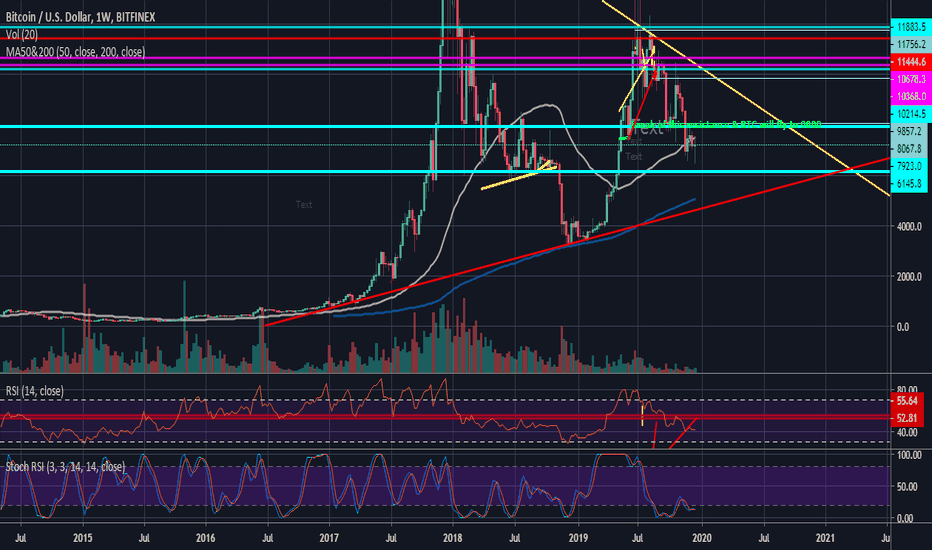 BTCUSD: break of 7600 & next stop would be 10000 . bullish divergence on