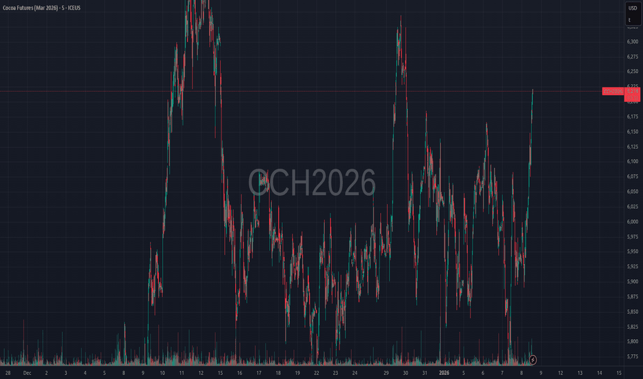Cocoa Futures (Dec 2025) Trade Ideas — NYMEX:CJZ2025 — TradingView