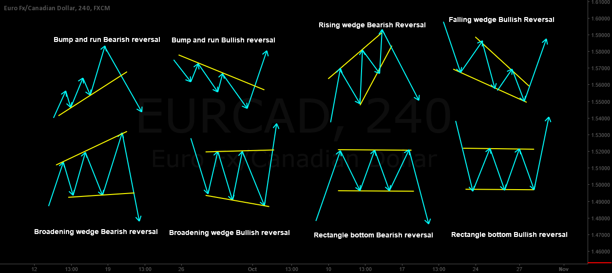 Rev Pattern Recap Education Post - Most Common Classical Revesal Patterns for FX:EURCAD ...