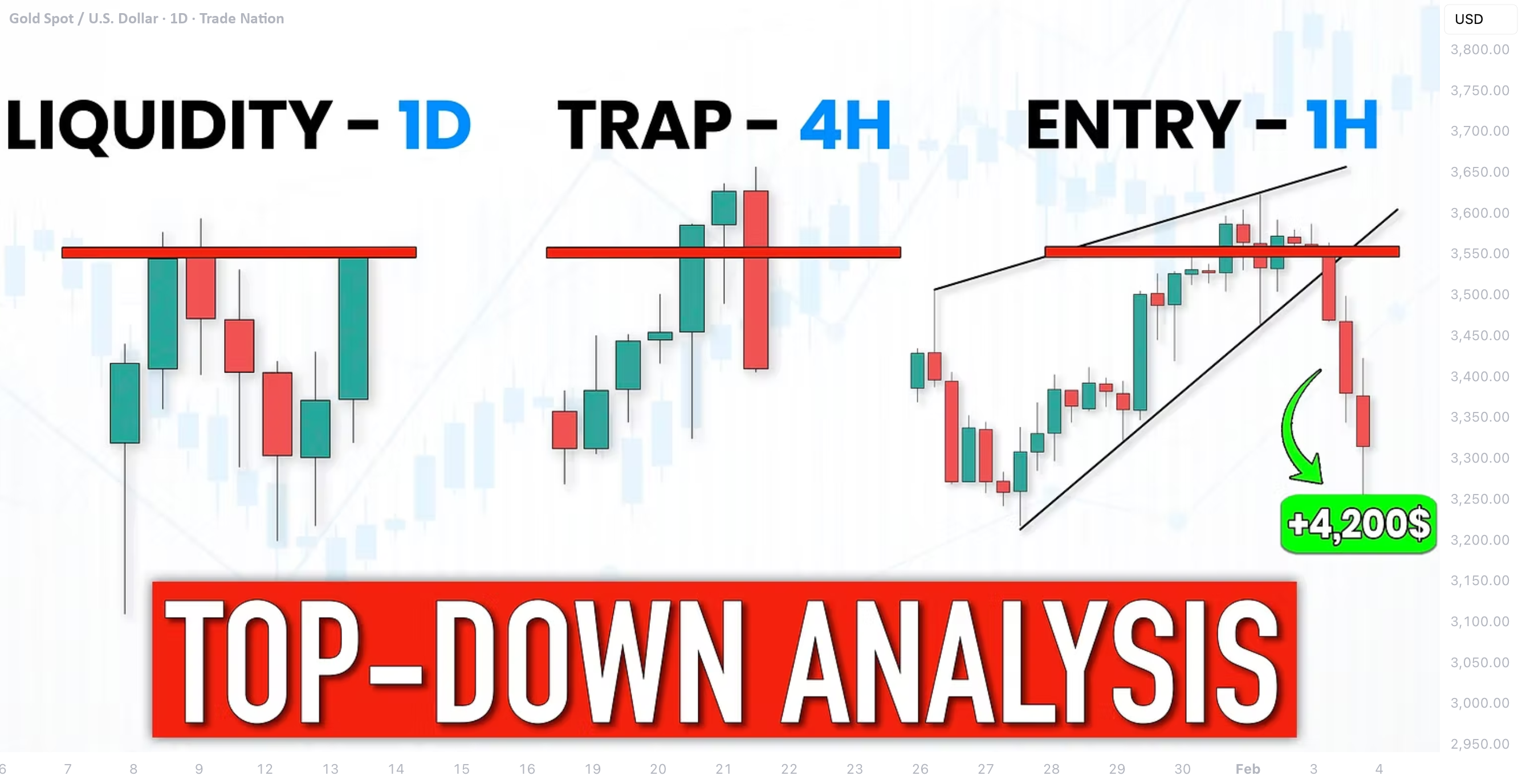 How to Trade Smart Money Concepts SMC with Top-Down Analysis for ...