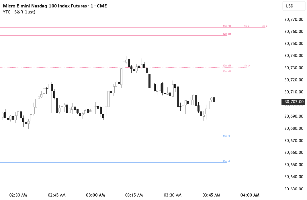 YTC - Support/Resistance — Indicator by Just_Beyond — TradingView India