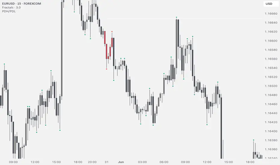 PDH/PDL — Indicator by EllisgFX — TradingView