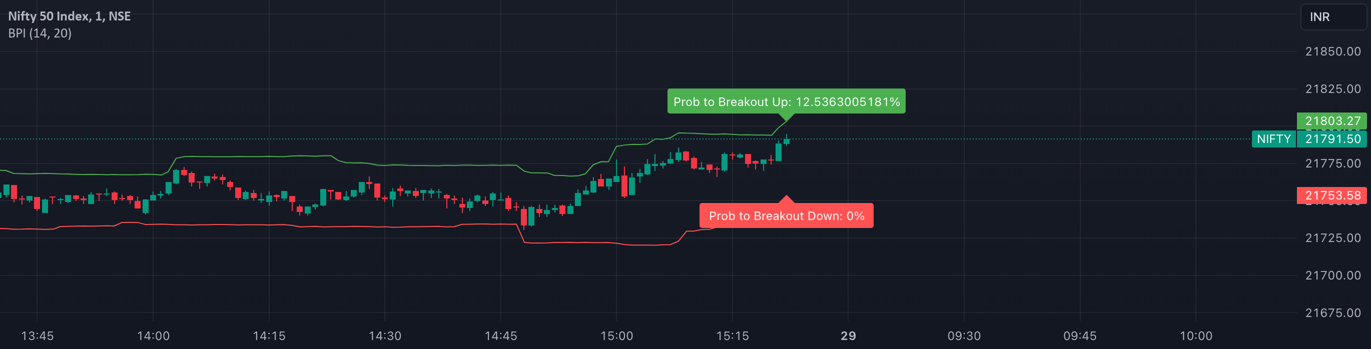 Breakout Probability Indicator (FinnoVent) by FinnoVent — TradingView India