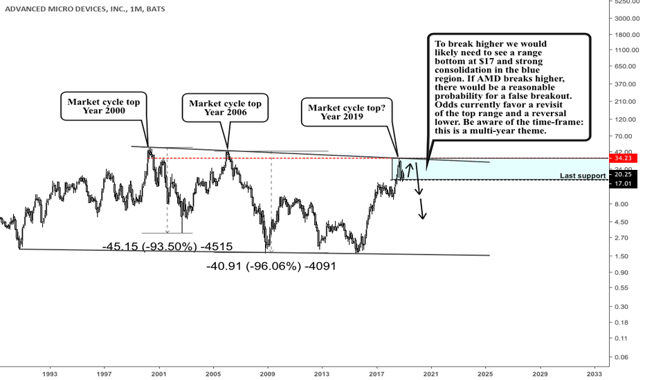 Amd Stock Price And Chart Tradingview Amd Is This Stock Giving Clues On The Cur Market Cycle
