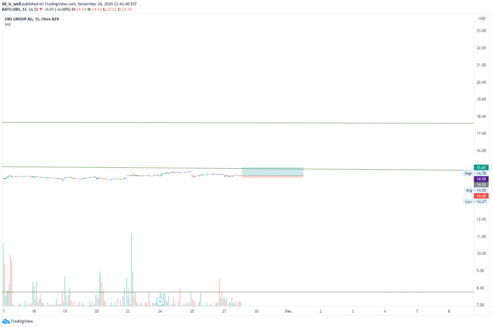 NYSE:UBS Idea Chart Image by All_is_well