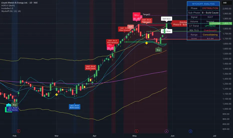 Wyckoff Pattern Indicator-AlmostPerfect by Dr_AtulGoswami — TradingView ...