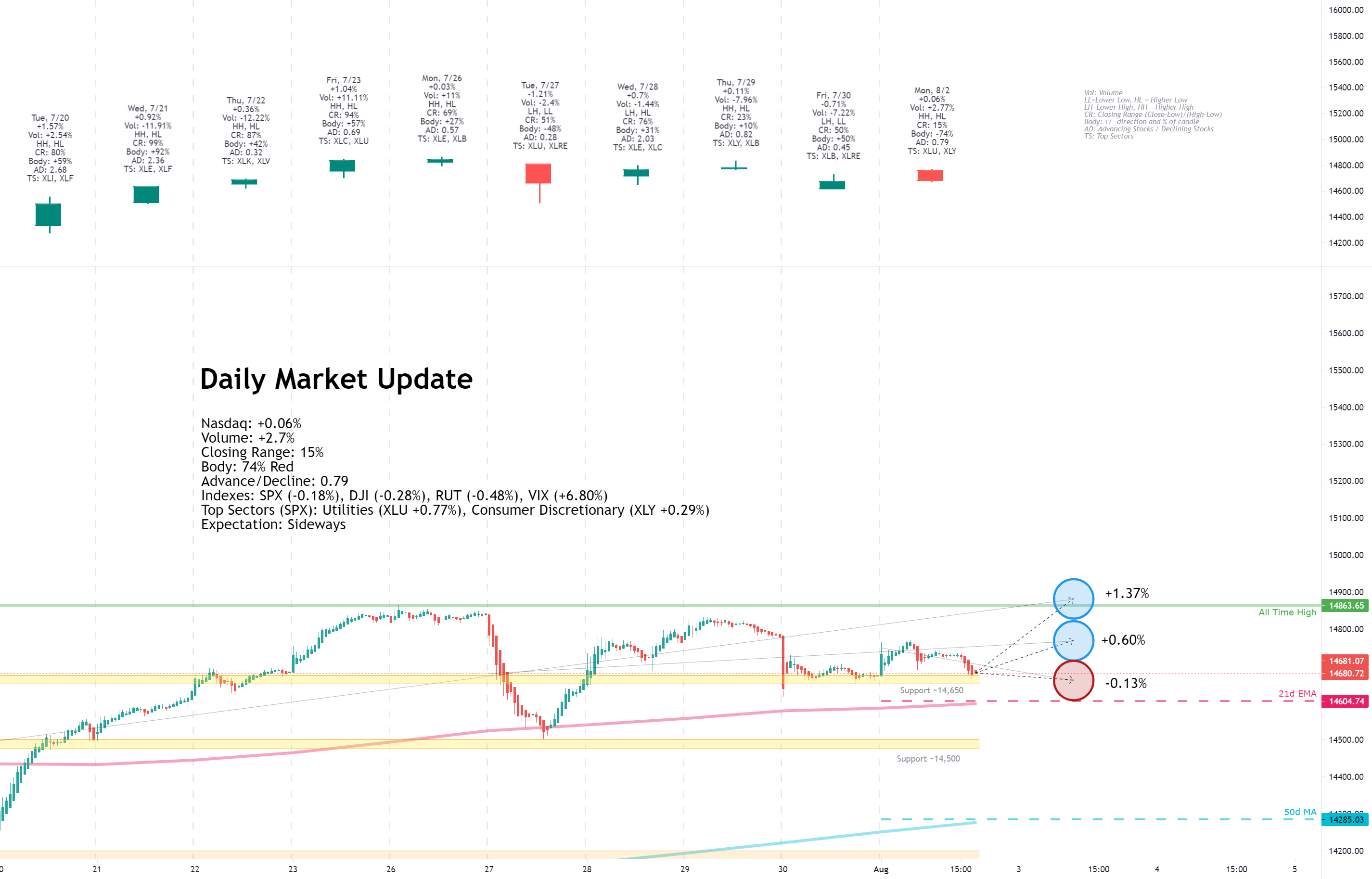 Daily Market Update for 8/2