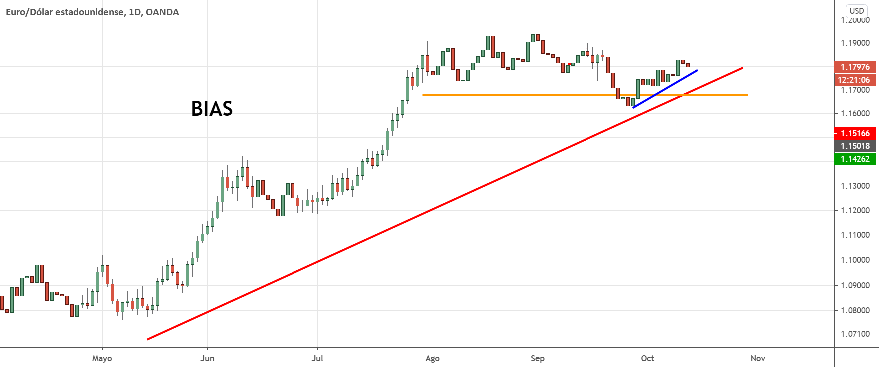 Bias, cómo aprovechar el sesgo en el precio a tu favor? para OANDA:EURUSD de the5erstrading ...