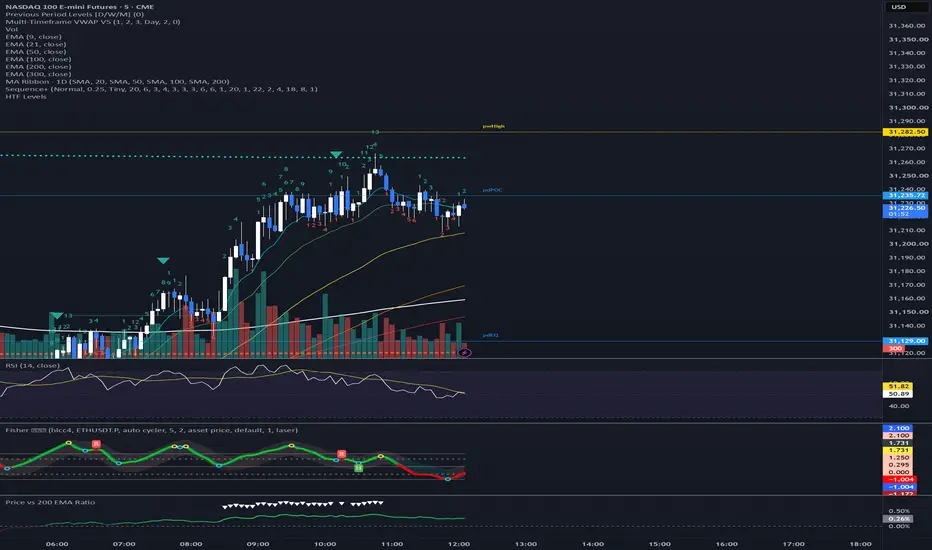 HTF Levels — อินดิเคเตอร์โดย goc333 — TradingView