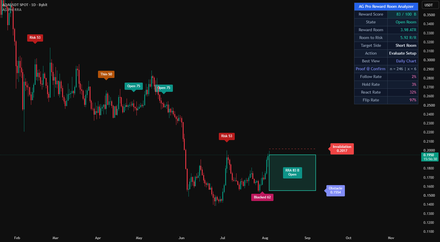 Reward Room Analyzer [AGPro Series] — Indicator by AGProLabs — TradingView