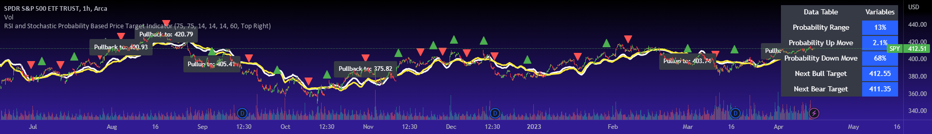 Target Points Trading View RSI and Stochastic Probability Based Price Target Indicator by ...