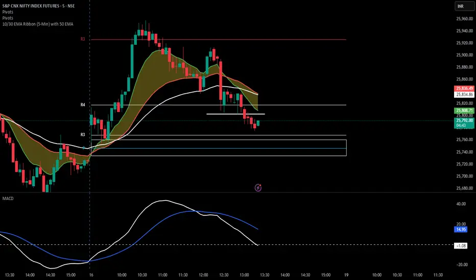 10/30 EMA Ribbon (5-Min) with 50 EMA — Indicator by silvypeter ...