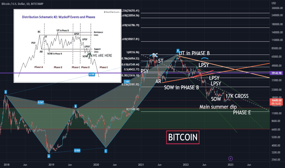 BITCOIN BEAR MARKET 2023 MAIN DIP BTCUSD: BITCOIN BEAR MARKET 2023 MAIN DIP