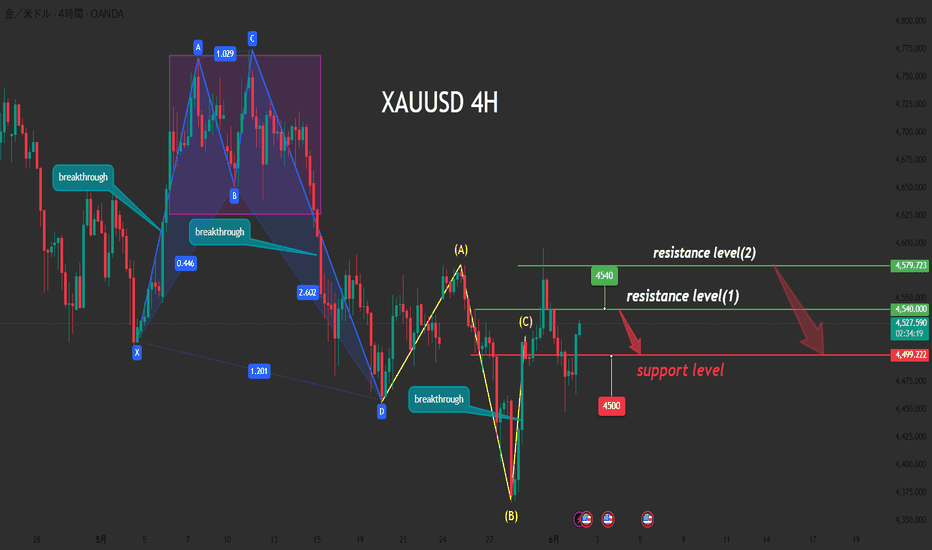 チャートパターン — TradingViewで見るトレードアイデア