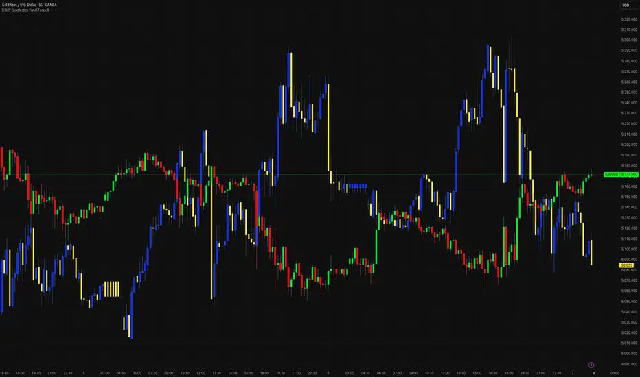 DXY Candlestick Panel Forex.lk— Indicateur par Forexlkofficial ...