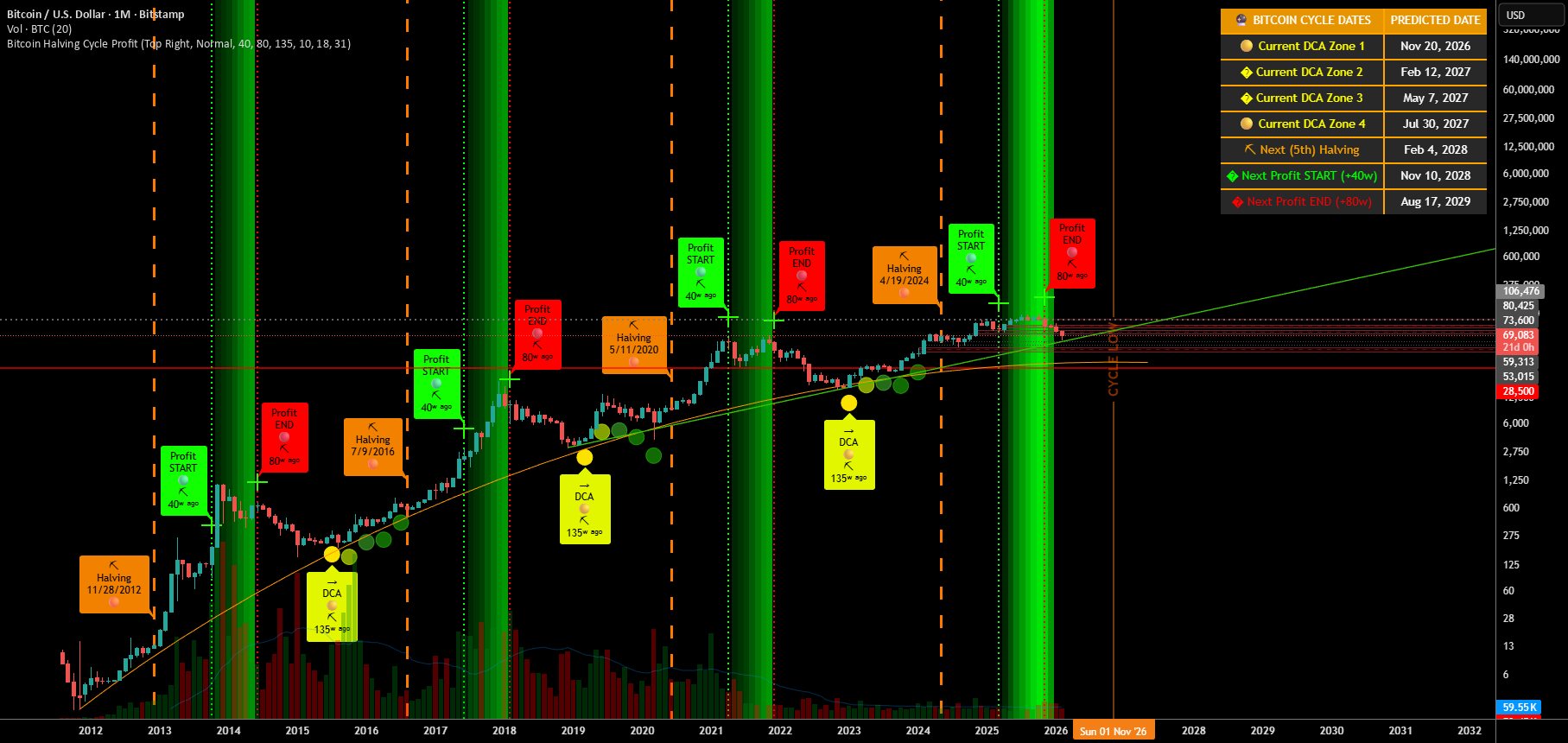Trading Profiting Table Bitcoin Halving Cycle Profit (with info table) — Indikator von ...