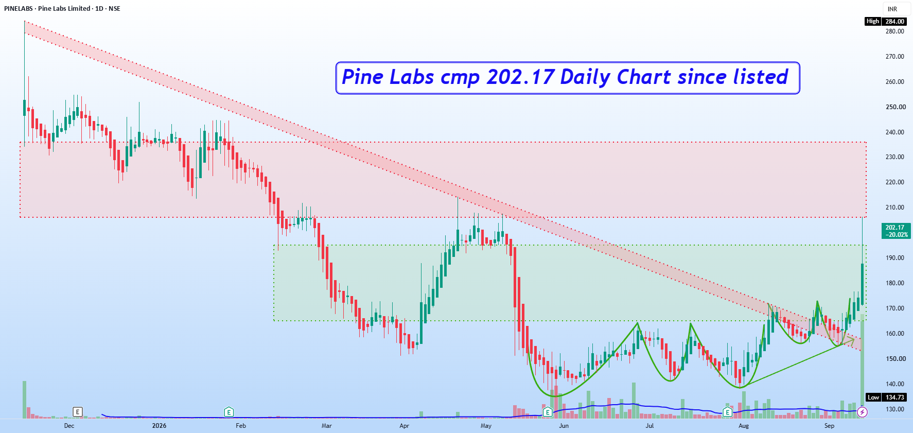Pine Labs cmp 202.17 Daily Chart since listed