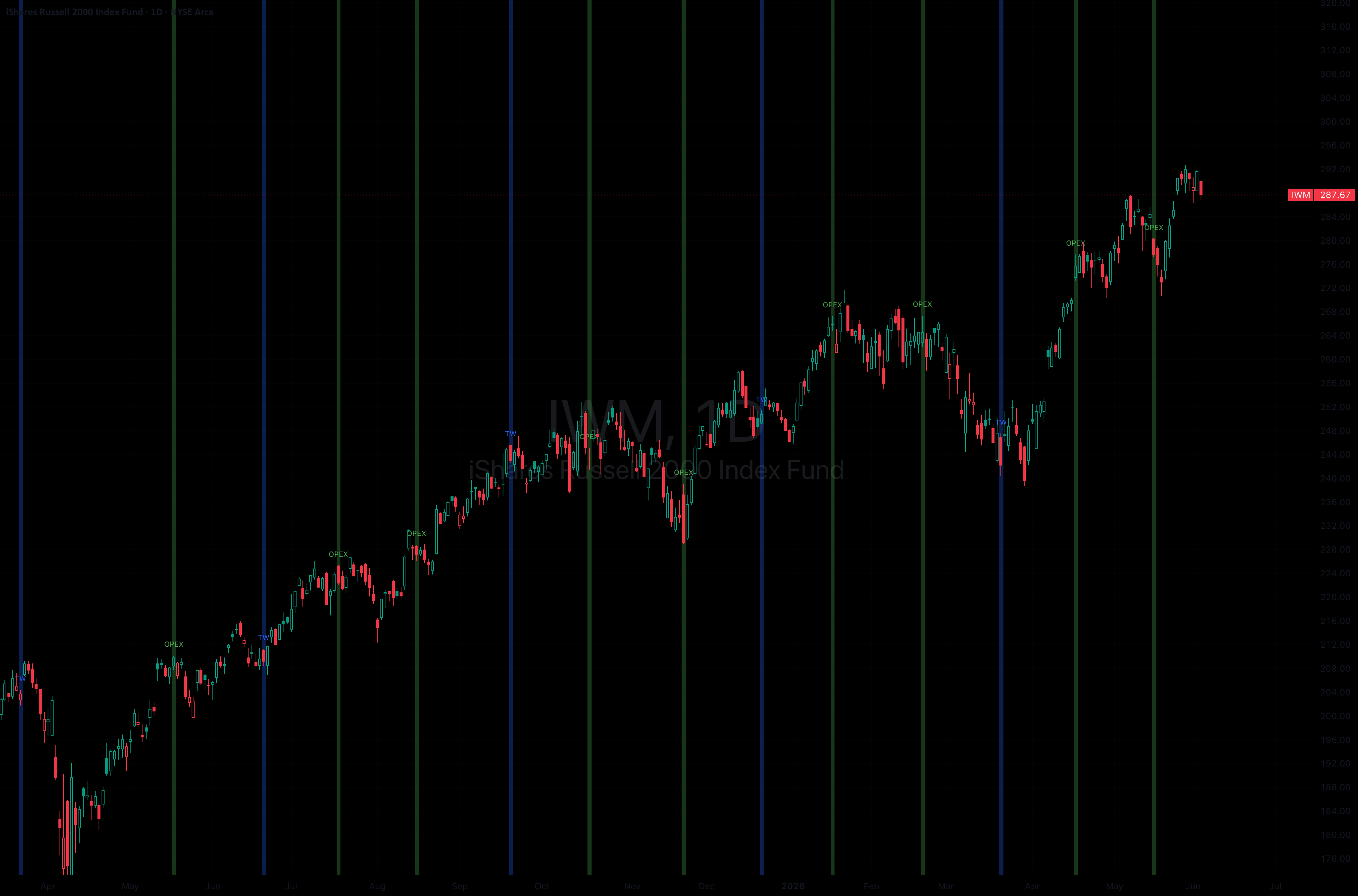 Opex + Triple Witching (Julio) — Indicator by juliocruz01 — TradingView