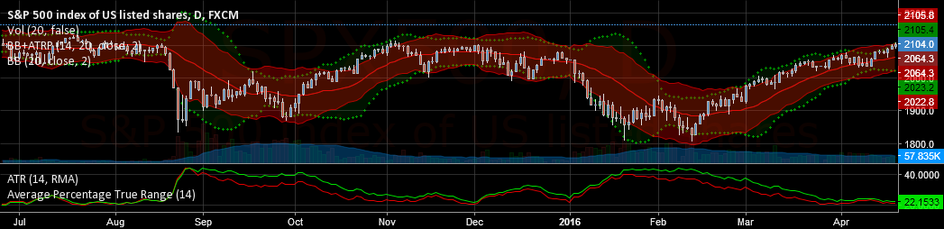 Bollinger bands and atr