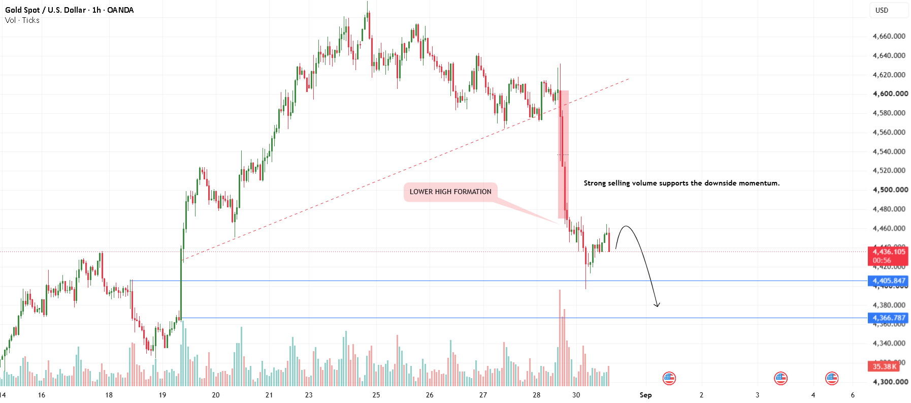 XAUUSD — Bearish Continuation Setup