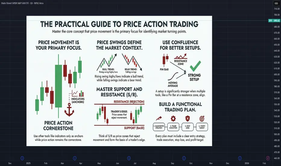 A Practical Guide to Price Action Trading for AMEX:SPY by galenwoods ...