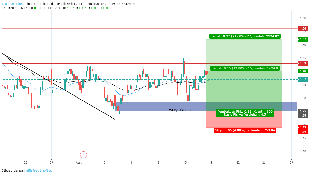 Gambar Chart Ide NASDAQ:ADRO oleh tradevelling