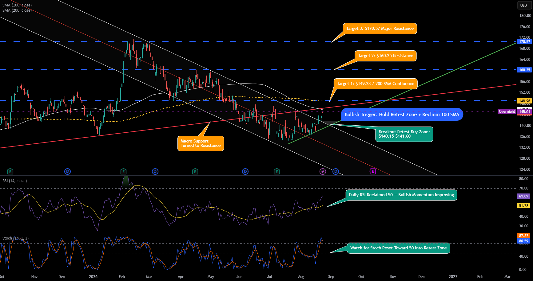 PEP: Breakout Retest Setup With Rising Wedge Risk PEP: Breakout Retest Setup With Rising Wedge Risk