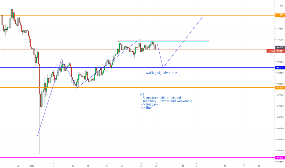 Usdjpy Chart Dollar Yen Rate Tradingview Usdjpy Forex Chart