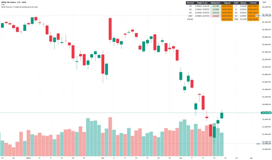 AAAA - Mid Points + EMA Dashboard — govind65752 tarafından gösterge ...