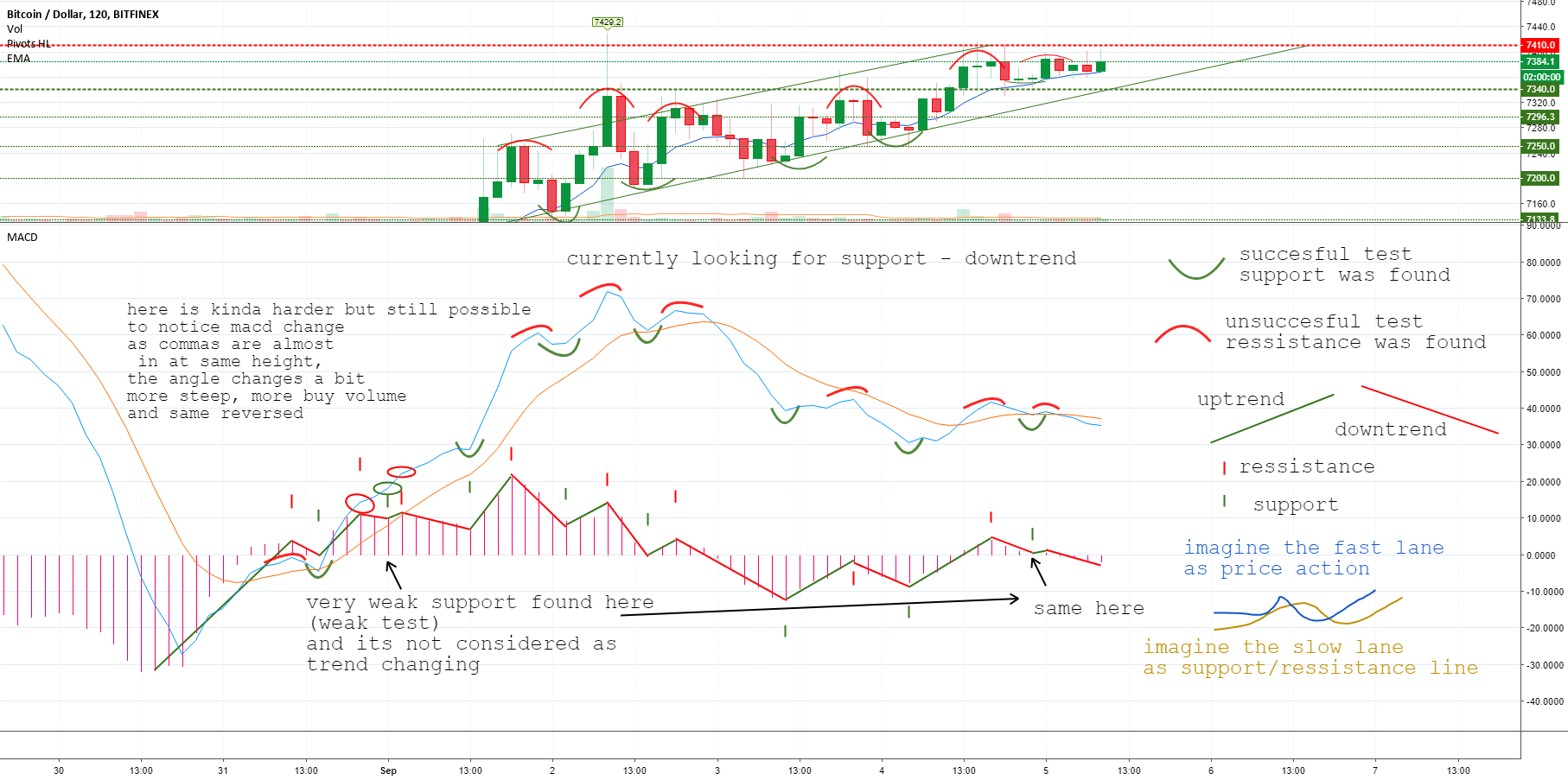 How to Simply Spot MACD Trend and Benefit from Histogram. for BITFINEX ...