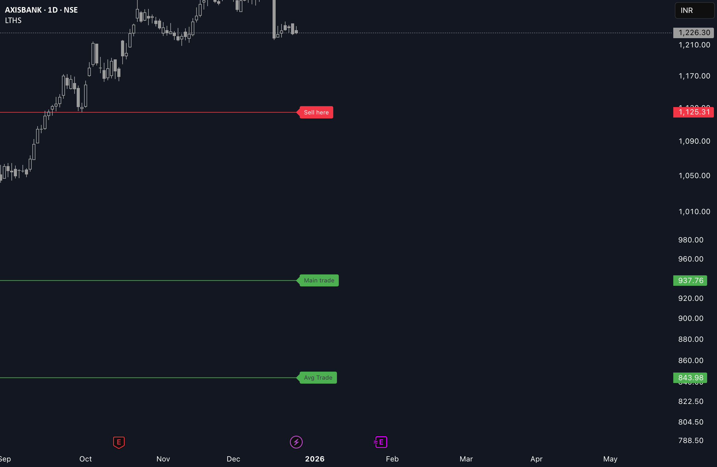 All-time high and percentage drops— Indicateur par Rajat08 — TradingView