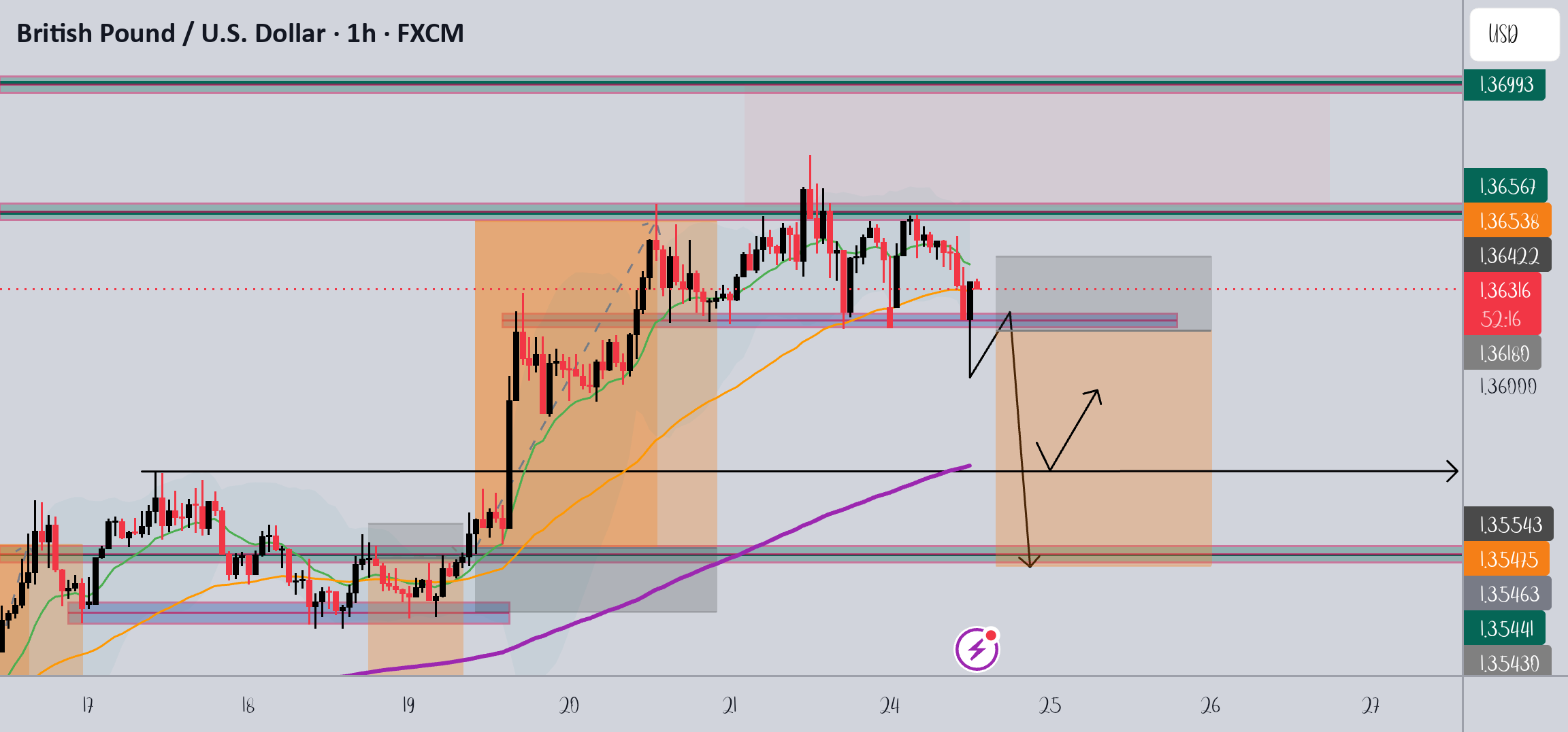 GBP/USD — SELL SETUP for FX:GBPUSD by Fm254