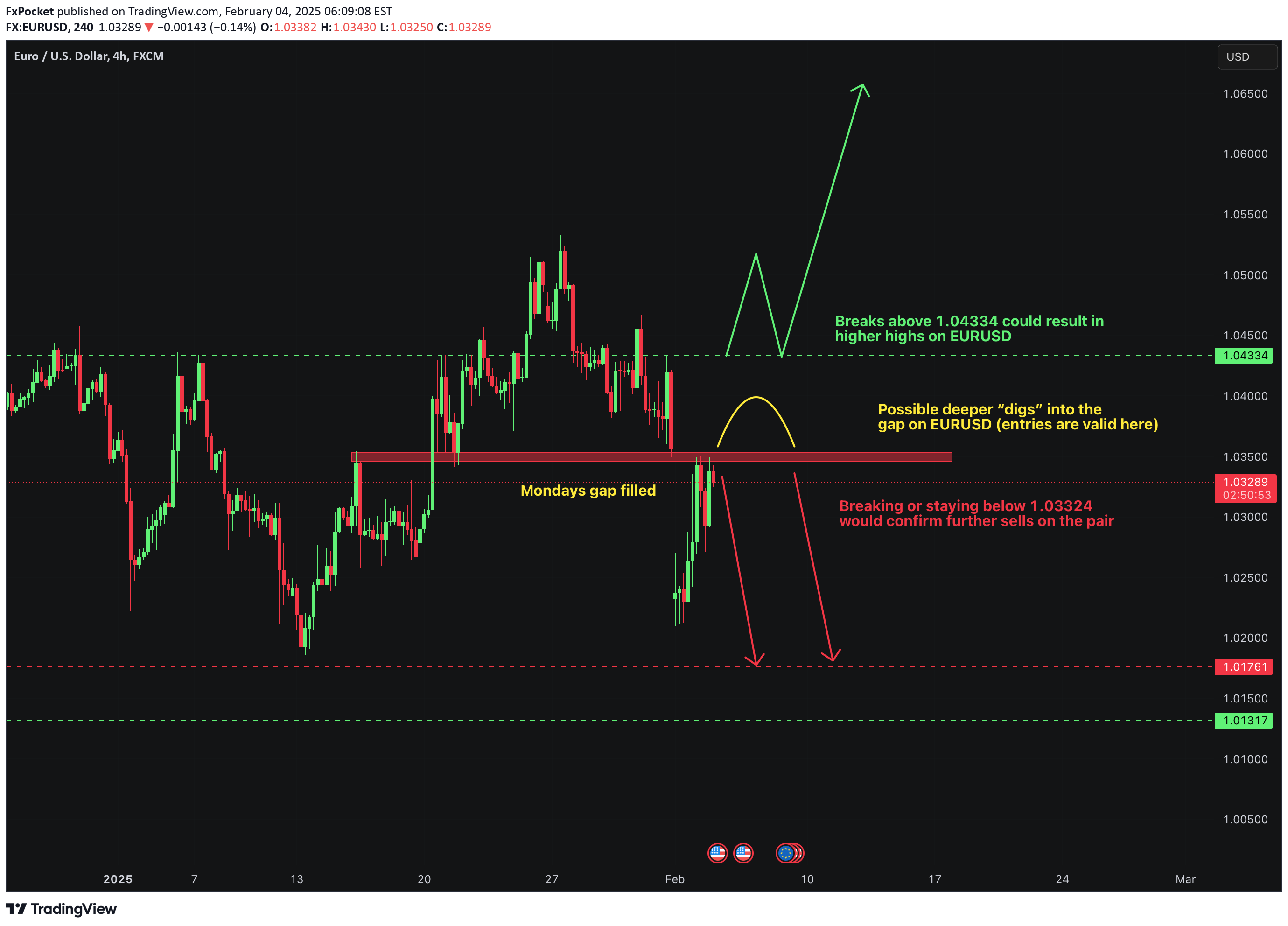 Idea Imej Carta FX:EURUSD oleh FxPocket