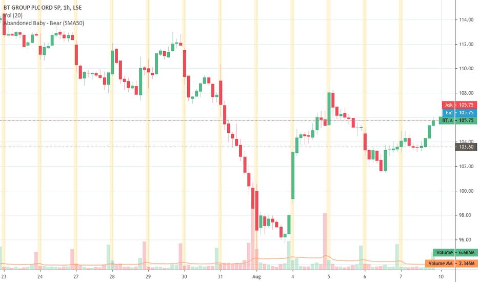 BT A Stock Price And Chart LSE BT A TradingView