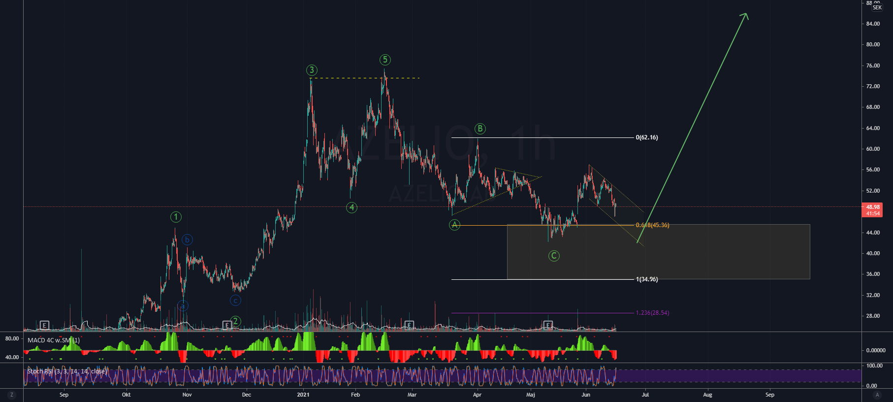 B Rja Handla Kryptovaluta