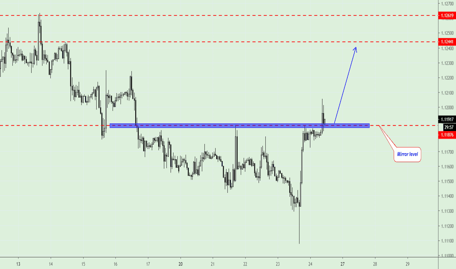 EUR USD Chart Euro Dollar Rate TradingView